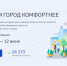 203 общественных территории Хабаровского края вынесены на Всероссийское голосование за их благоустройство - Ванинский район